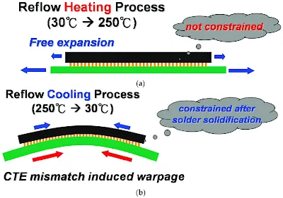Thermal Stress in PCB Layers