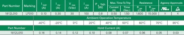 PTC specifications table