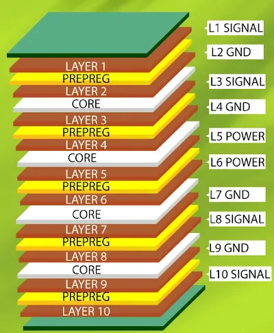 Illustrative Configuration for High-Speed Designs of 10-layer PCB