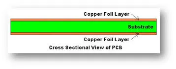 Cross-section of PCB showing substrate and copper layers