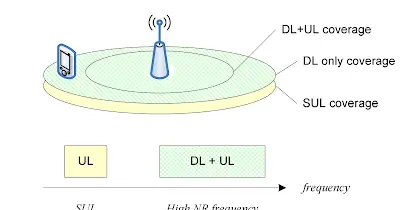 5G Super Uplink: Definition and Principles