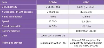 High-level comparison of GDDR6 and HBM2 advantages for system architects
