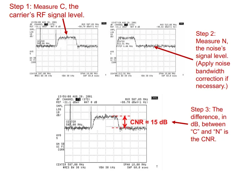 measurement process
