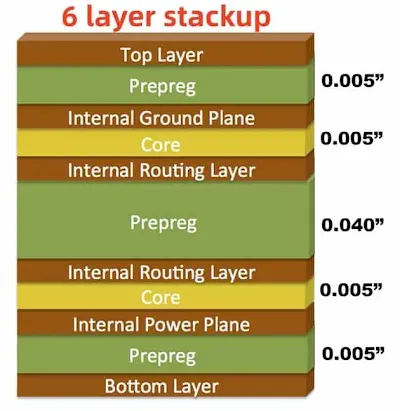 Cross-sectional view of a 6-layer PCB stackup showing copper planes for heat spreading