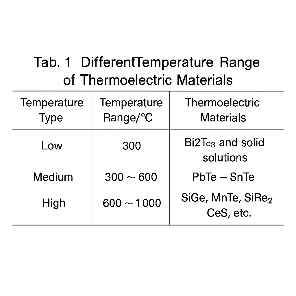 thermoelectric material performance table