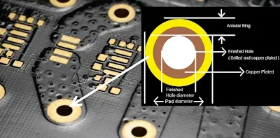 Close up of an annular ring around a via with measurement indicators