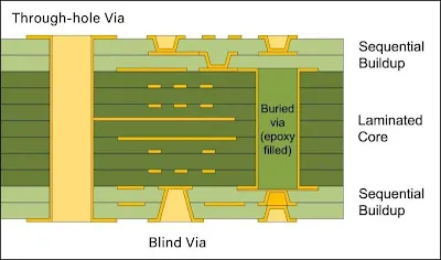 Diagram showing blind, buried, and stacked microvias in a PCB