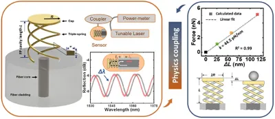 spring-fiber-sensor-principle