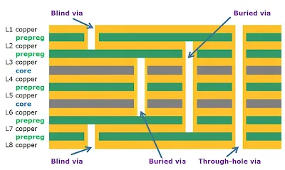 Multilayer PCB Stackup with Blind Vias