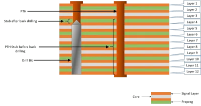 Cross-sectional view of multilayer PCB with backdrilled vias