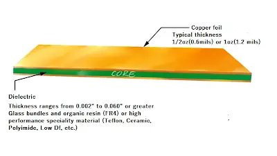 copper foil and dielectric layer of PCB