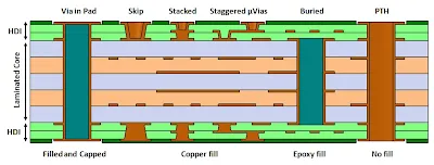 Illustrated cross-section of blind via connecting surface to inner layer in multilayer PCB
