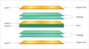 4 layer PCB via placement showing signal and ground connections