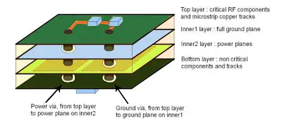 Cross-section showing high-speed trace with solid ground plane directly adjacent and stitching vias at layer change