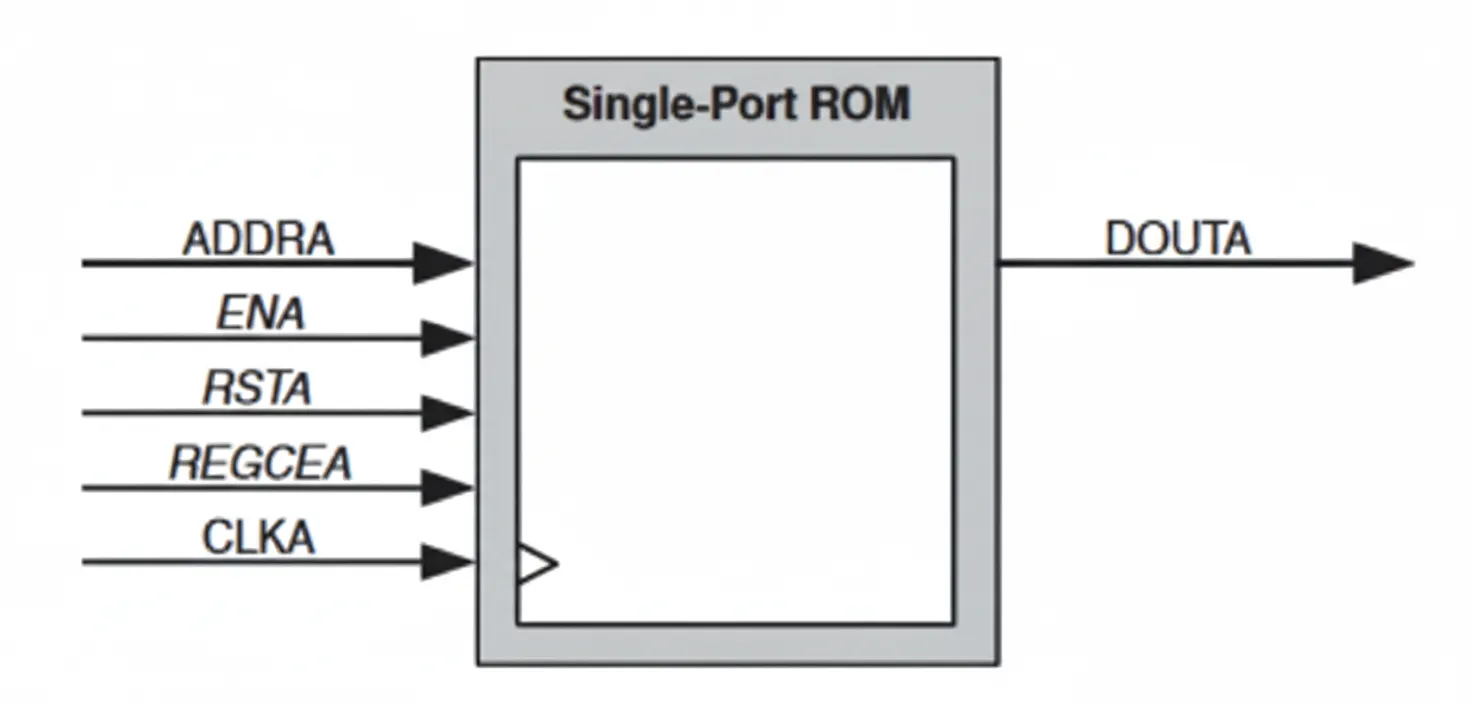 Single-port ROM diagram