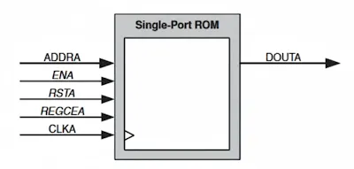 Single-port ROM diagram