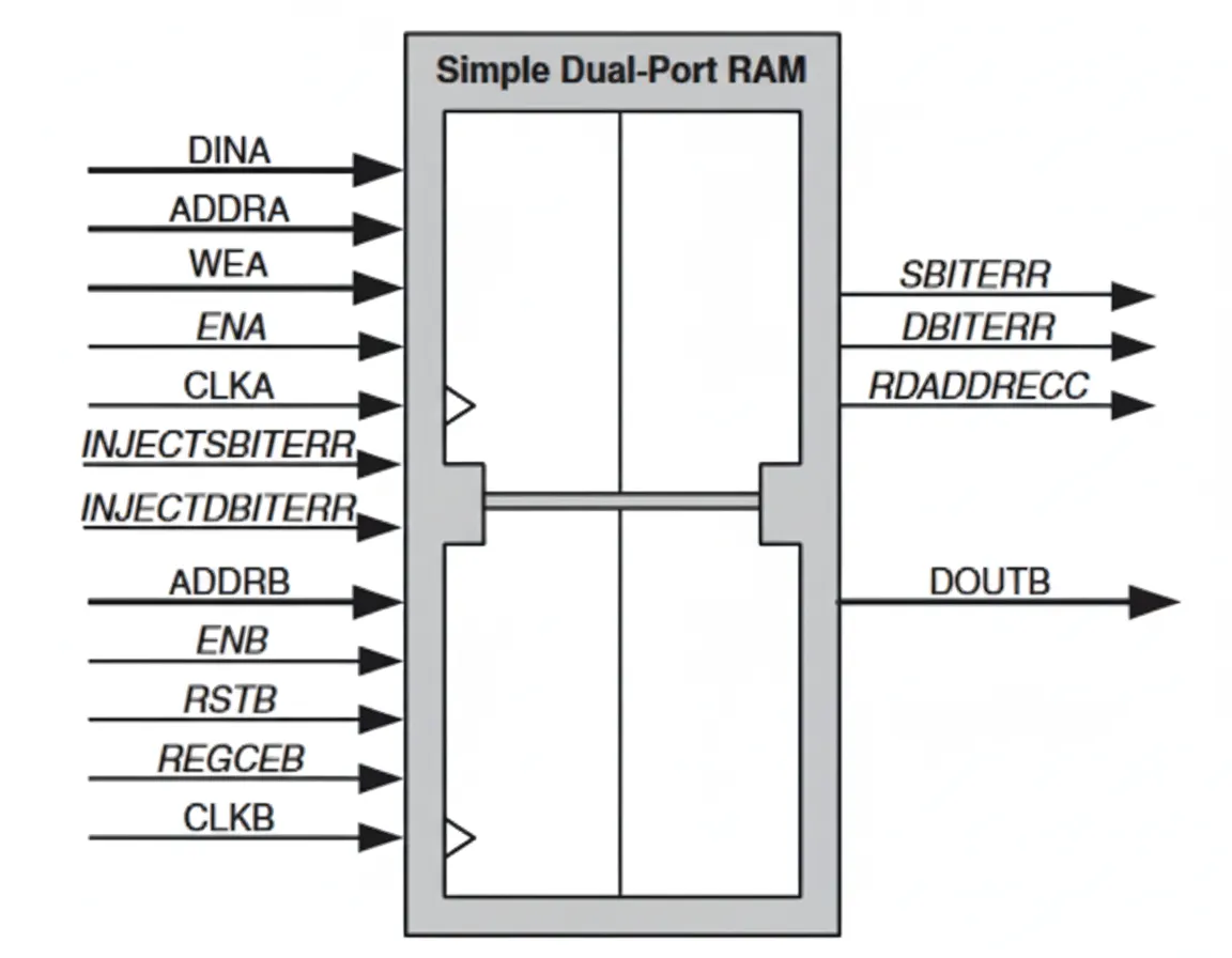 Simple dual-port RAM diagram