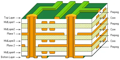 Illustration of a typical 4-layer PCB stackup with signal, ground, power, and signal layers