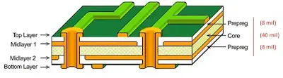A 4-layer Printed Circuit Board (PCB) stackup