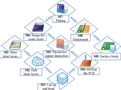 Ways to Reduce PCB Manufacturing Costs