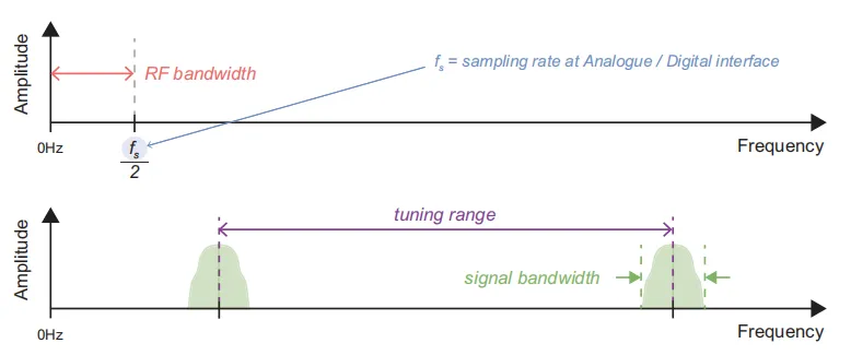 Figure 6: Signal and RF bandwidth, tuning range, and related concepts