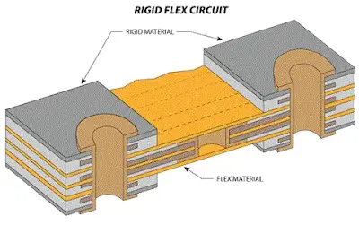 Illustration of balanced layer arrangement in rigid-flex PCB