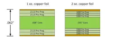 How to Choose Between 1oz and 2oz Copper PCBs For Your Project