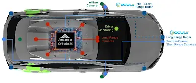 Domain Controllers for Vehicle Autonomous Driving