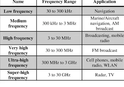 Chart showing frequency ranges for various high-speed applications
