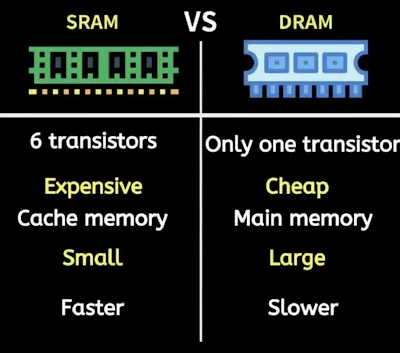 SRAM vs DRAM comparison