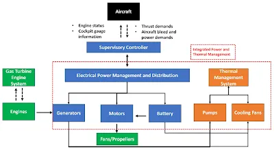 Diagram showing compact power and thermal integration in aircraft