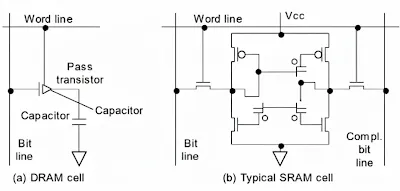 SRAM and DRAM basic cells diagram