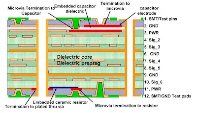 Diagram illustrating a multilayer HDI PCB stackup for high-frequency signals