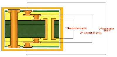 Blind and Buried Vias in HDI PCBs: Design & Manufacturing Guide
