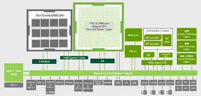 Orin memory fabric and DRAM connections