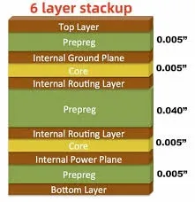 Layer arrangement showing Signal-GND-Signal-PWR-Signal-GND-Signal with tight coupling to adjacent planes