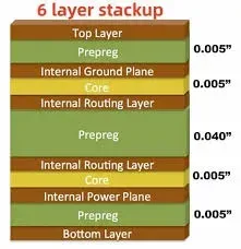 6 layer PCB stackup design for EMI/EMC compliance