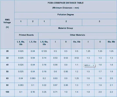 Creepage distance table