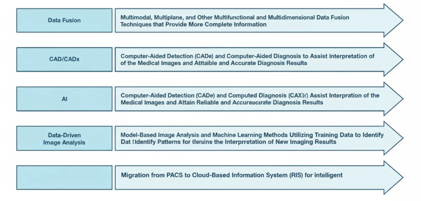 Key trends in medical image computing