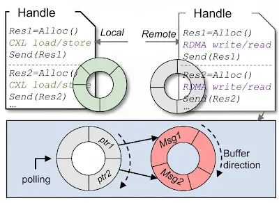 Intra-rack communication mechanism