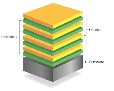 typical multilayer stackups