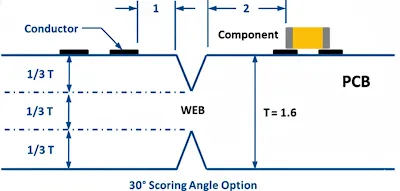 V score Processing