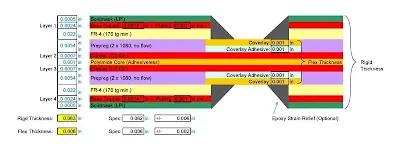 stackup of high-Tg PCB