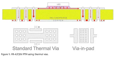 PCB design with thermal vias under a power component