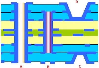 Illustration of blind via connecting outer to inner layer in PCB stackup
