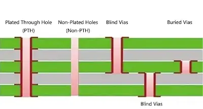 A Practical Guide to Selecting PCB Vias for Multilayer Designs
