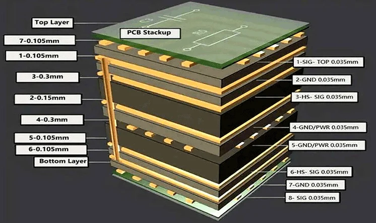 Diagram of a multi-layer PCB showing power and ground plane placement