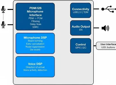 XMOS xCore voice interface example