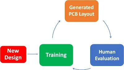 Visual flow of machine learning from component placement to signal integrity validation in automated PCB layout