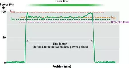 Brightness integral vs laser line position